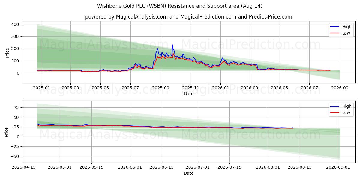  Wishbone Gold PLC (WSBN) Support and Resistance area (13 Aug) 