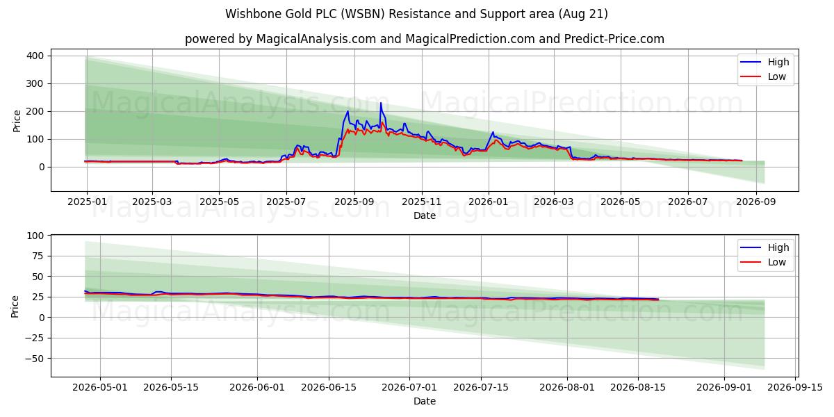  Wishbone Gold PLC (WSBN) Support and Resistance area (20 Aug) 
