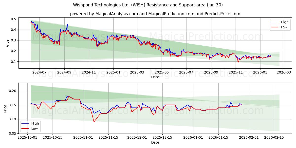 Wishpond Technologies Ltd. (WISH) Support and Resistance area (29 Jan) 