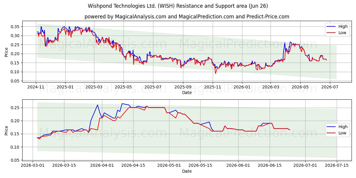  Wishpond Technologies Ltd. (WISH) Support and Resistance area (25 Jun) 