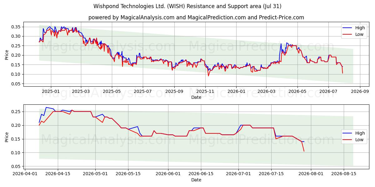  Wishpond Technologies Ltd. (WISH) Support and Resistance area (30 Jul) 
