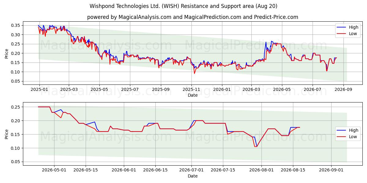  Wishpond Technologies Ltd. (WISH) Support and Resistance area (19 Aug) 