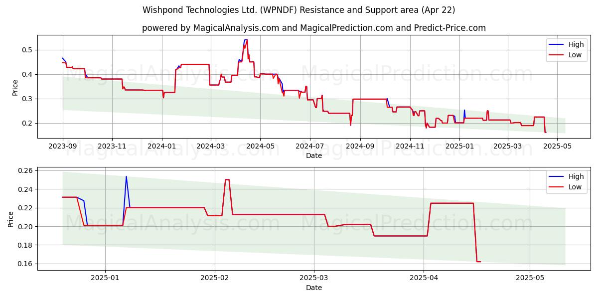  Wishpond Technologies Ltd. (WPNDF) Support and Resistance area (22 Apr) 