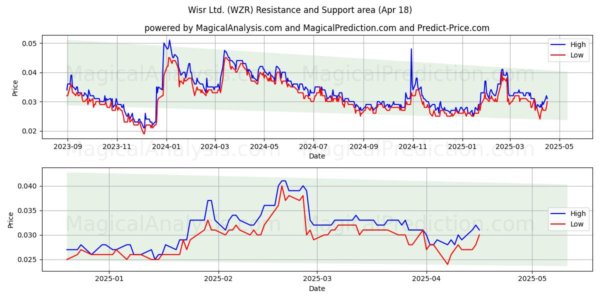  Wisr Ltd. (WZR) Support and Resistance area (18 Apr) 