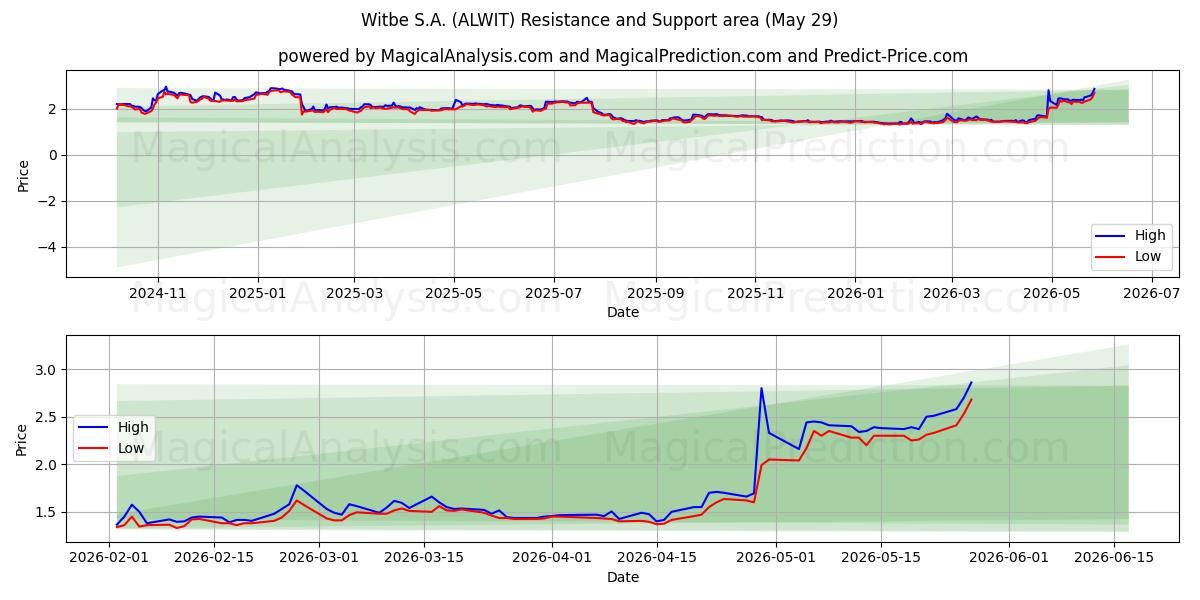  Witbe S.A. (ALWIT) Support and Resistance area (28 May) 