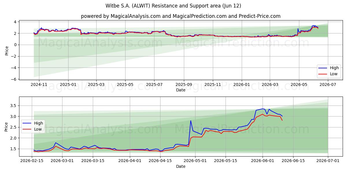  Witbe S.A. (ALWIT) Support and Resistance area (11 Jun) 