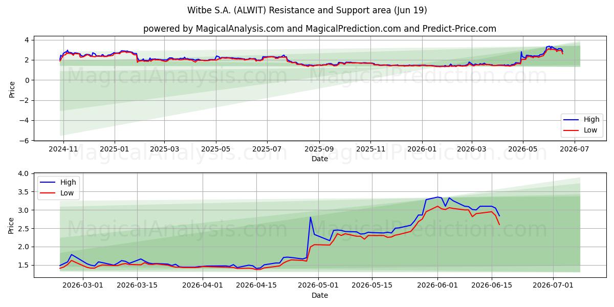  Witbe S.A. (ALWIT) Support and Resistance area (18 Jun) 
