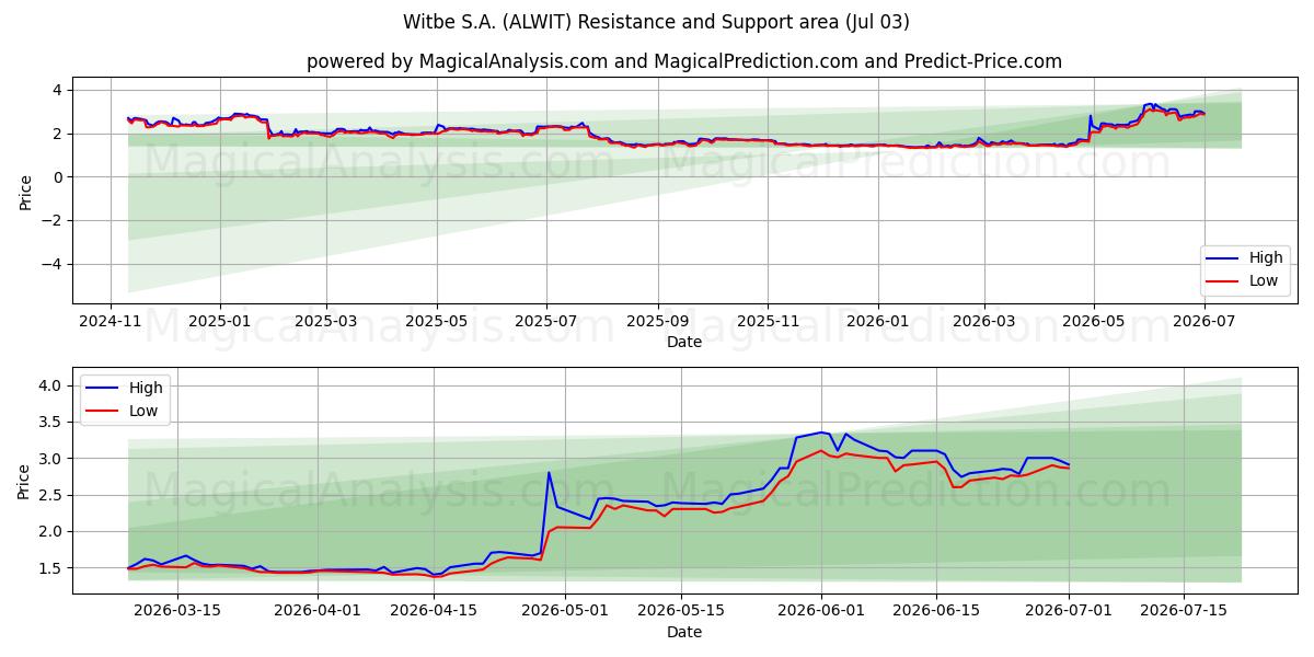  Witbe S.A. (ALWIT) Support and Resistance area (02 Jul) 