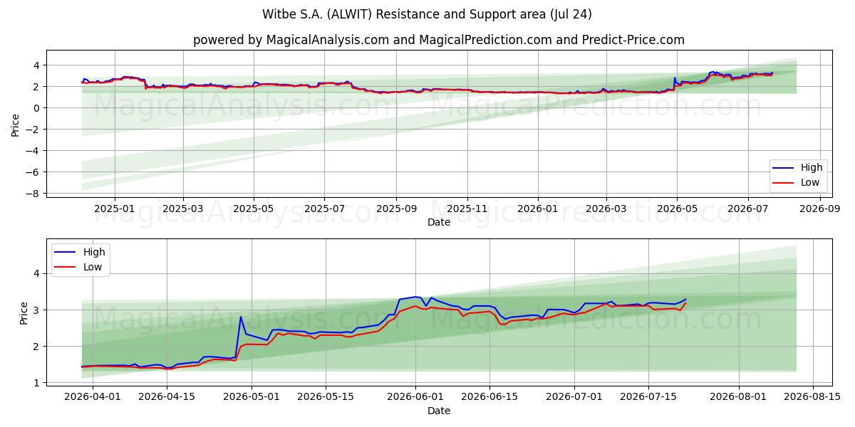  Witbe S.A. (ALWIT) Support and Resistance area (23 Jul) 