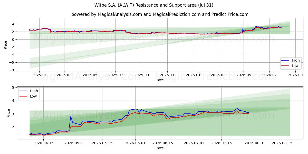  Witbe S.A. (ALWIT) Support and Resistance area (30 Jul) 
