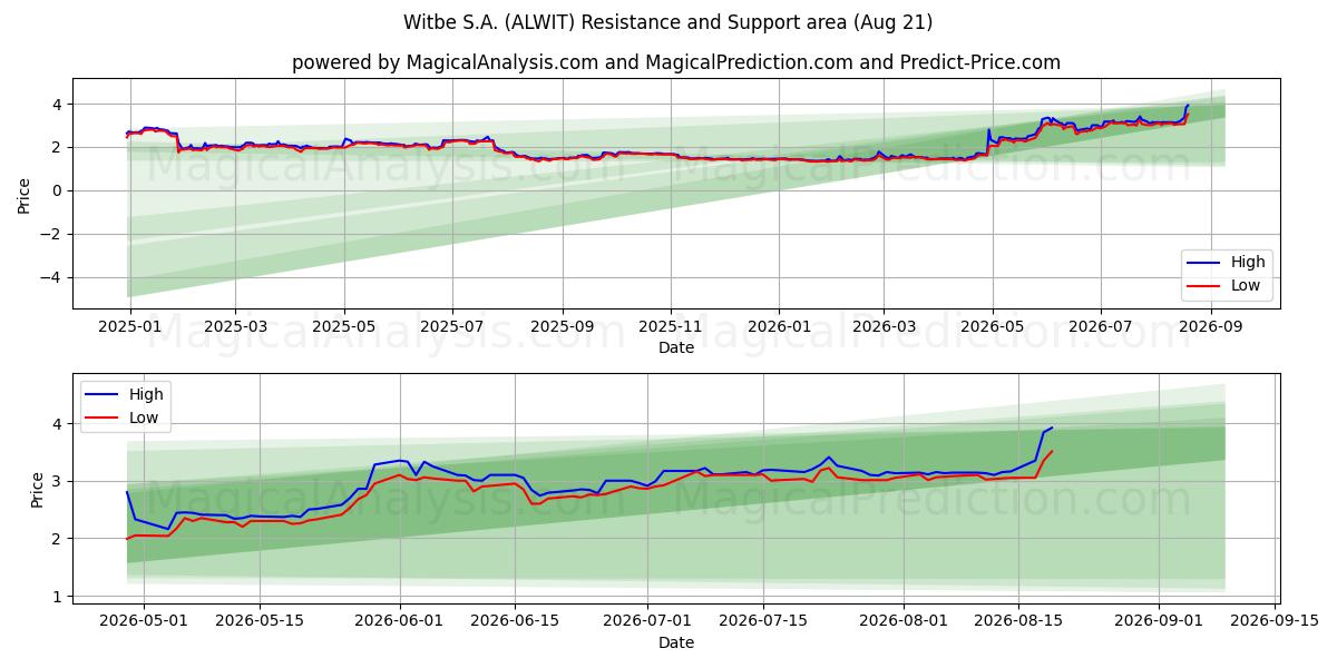  Witbe S.A. (ALWIT) Support and Resistance area (13 Aug) 