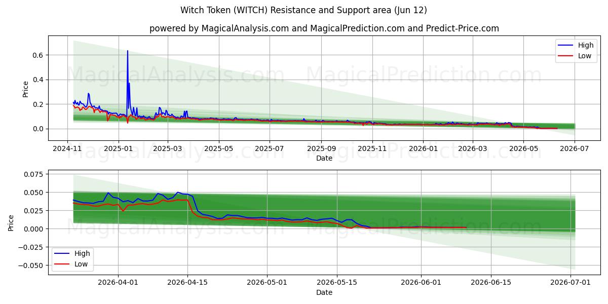  डायन टोकन (WITCH) Support and Resistance area (11 Jun) 