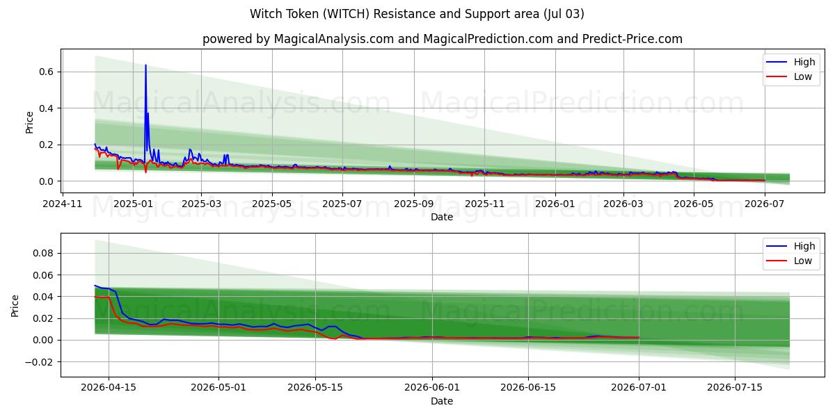  डायन टोकन (WITCH) Support and Resistance area (02 Jul) 