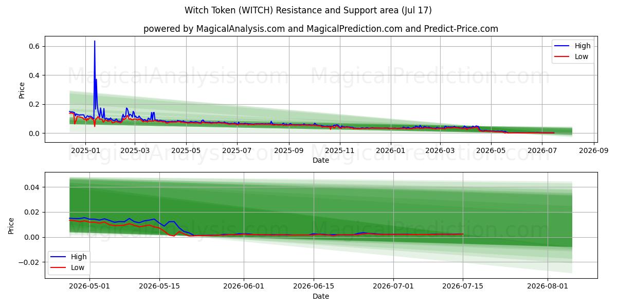  Heksetegn (WITCH) Support and Resistance area (16 Jul) 