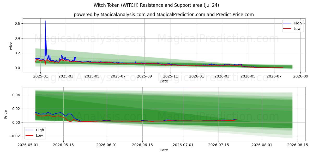  डायन टोकन (WITCH) Support and Resistance area (23 Jul) 