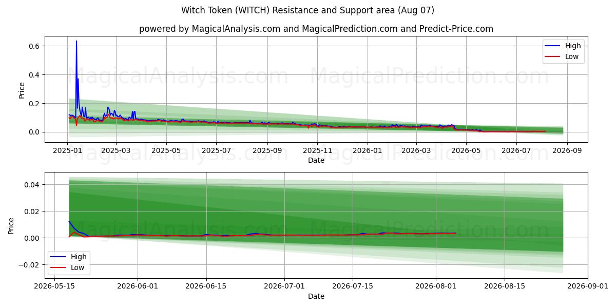  마녀 토큰 (WITCH) Support and Resistance area (06 Aug) 