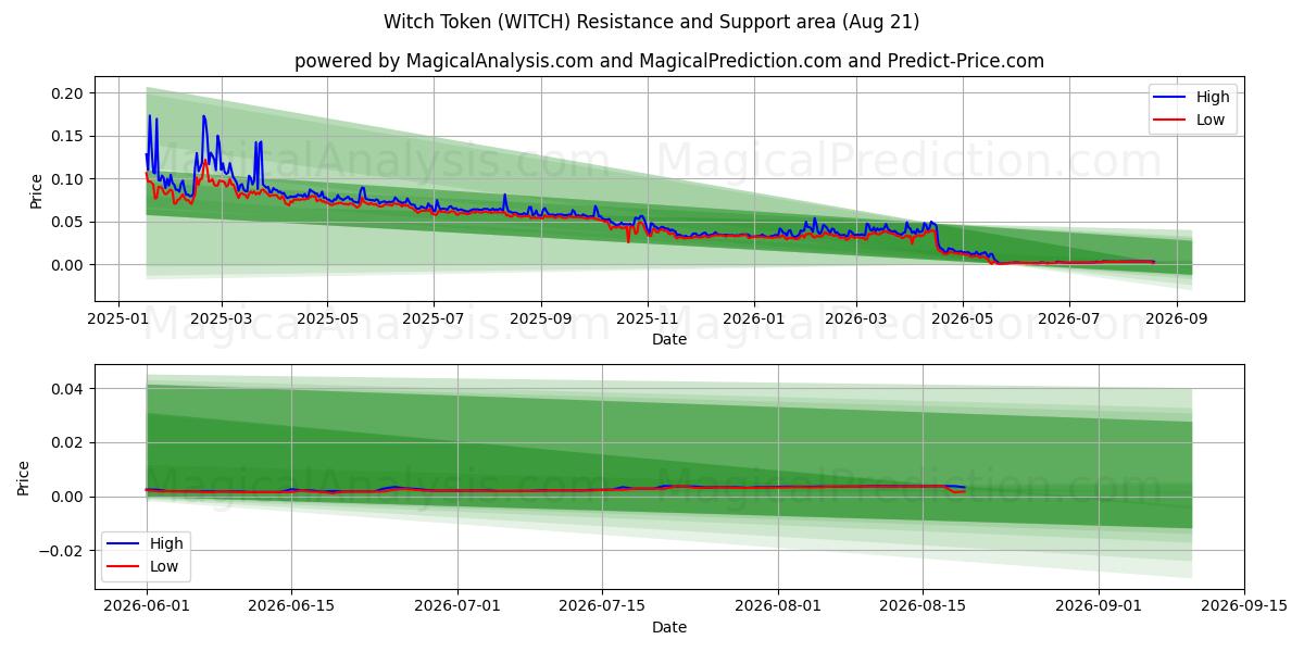  Hexen-Token (WITCH) Support and Resistance area (20 Aug) 