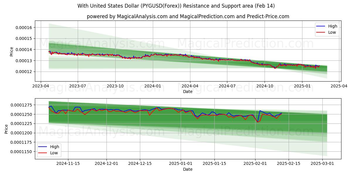  ABD Doları ile (PYGUSD(Forex)) Support and Resistance area (04 Feb) 