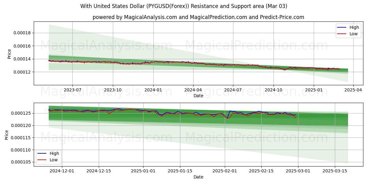  با دلار آمریکا (PYGUSD(Forex)) Support and Resistance area (03 Mar) 