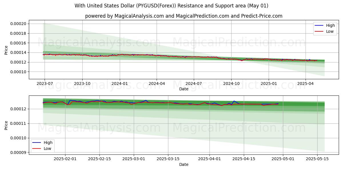  米ドルの場合 (PYGUSD(Forex)) Support and Resistance area (01 May) 