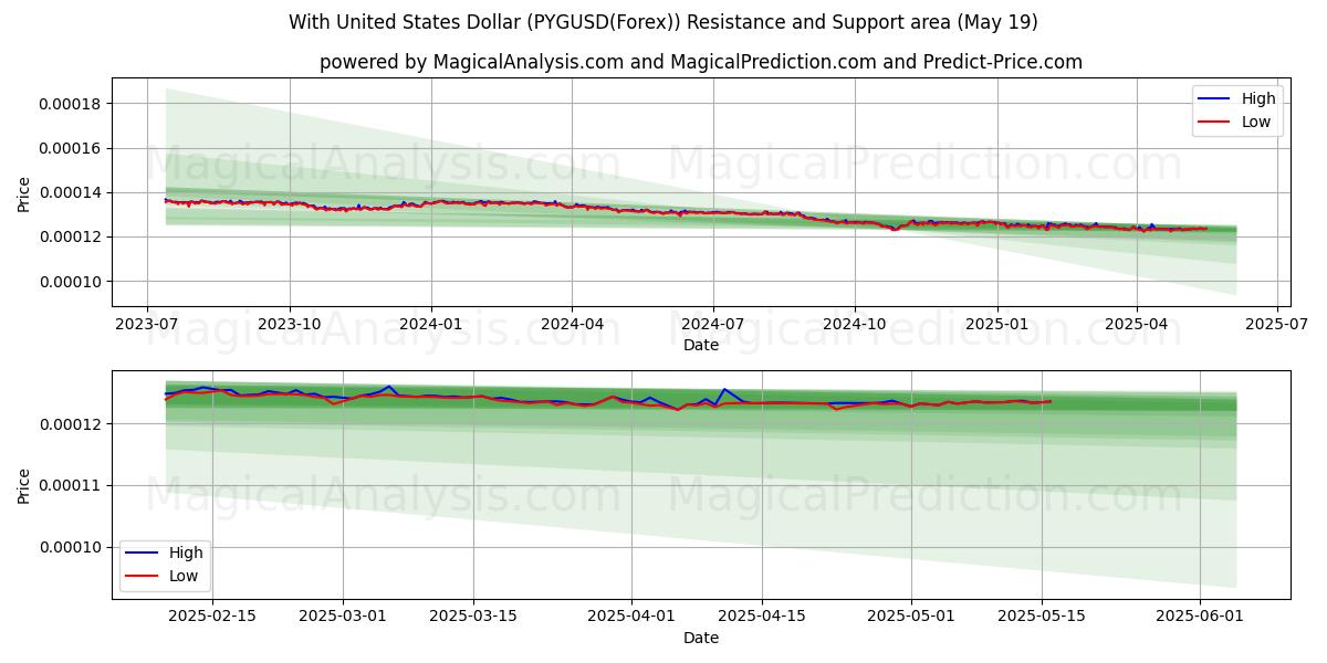  Avec le dollar américain (PYGUSD(Forex)) Support and Resistance area (19 May) 