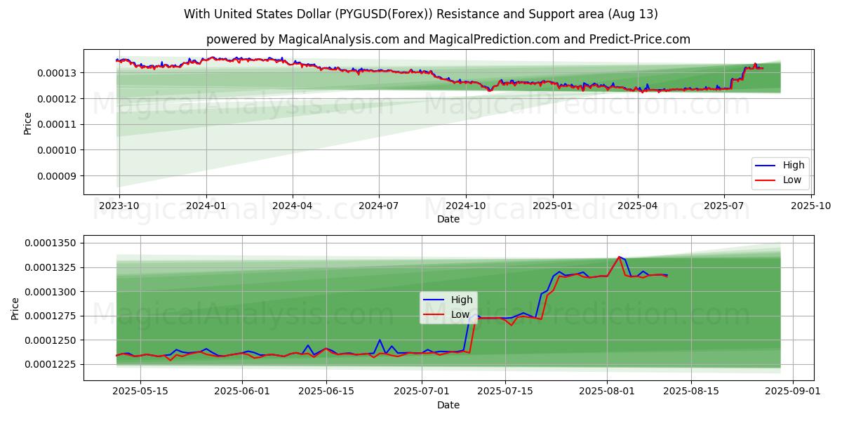  با دلار آمریکا (PYGUSD(Forex)) Support and Resistance area (12 Aug) 
