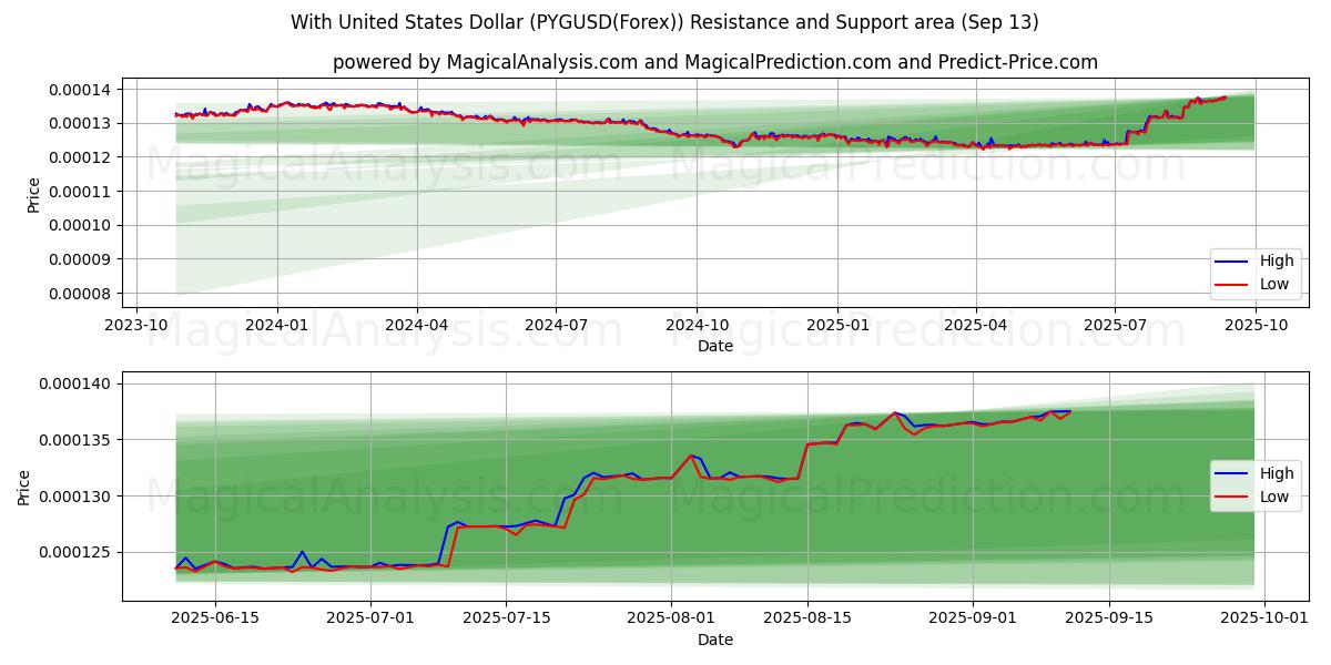  With United States Dollar (PYGUSD(Forex)) Support and Resistance area (12 Sep) 