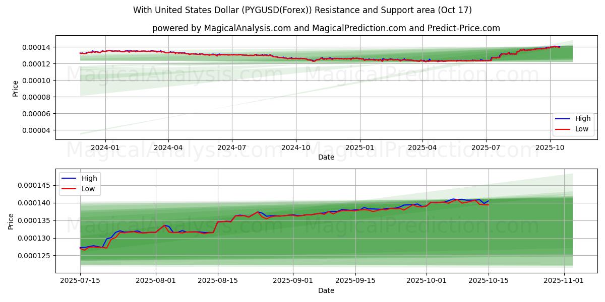 With United States Dollar (PYGUSD(Forex)) Support and Resistance area (16 Oct) With United States Dollar (PYGUSD(Forex)) Support and Resistance area (16 Oct)