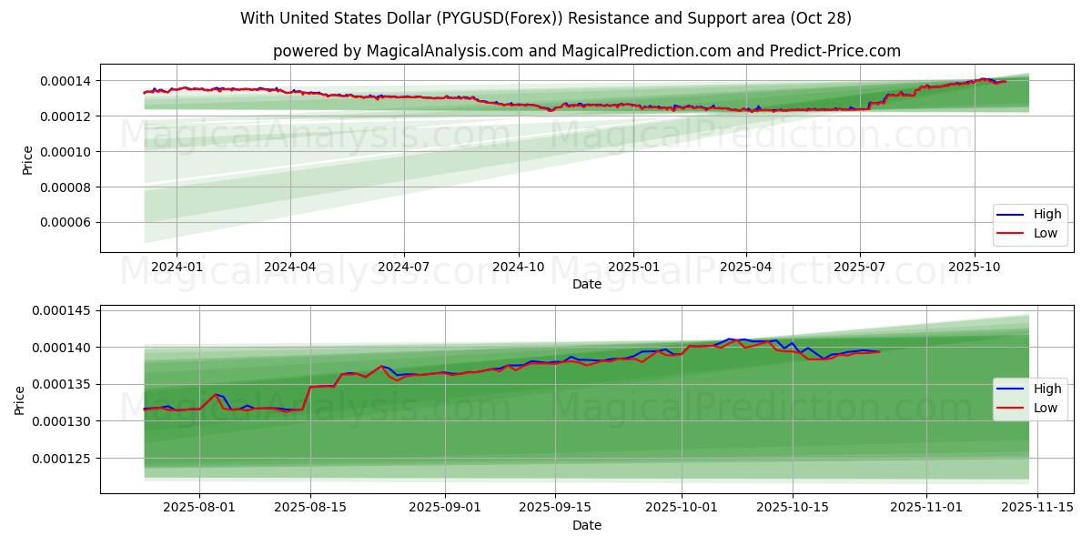  Med amerikanske dollar (PYGUSD(Forex)) Support and Resistance area (24 Oct) 