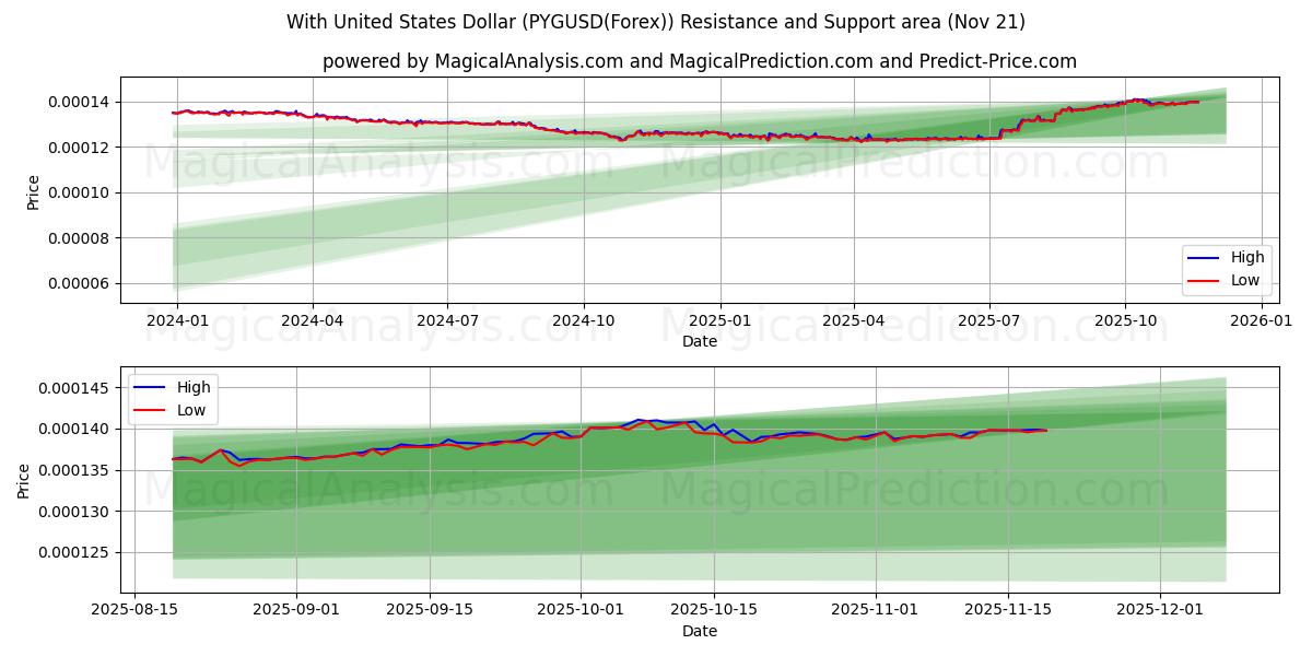  With United States Dollar (PYGUSD(Forex)) Support and Resistance area (20 Nov) 