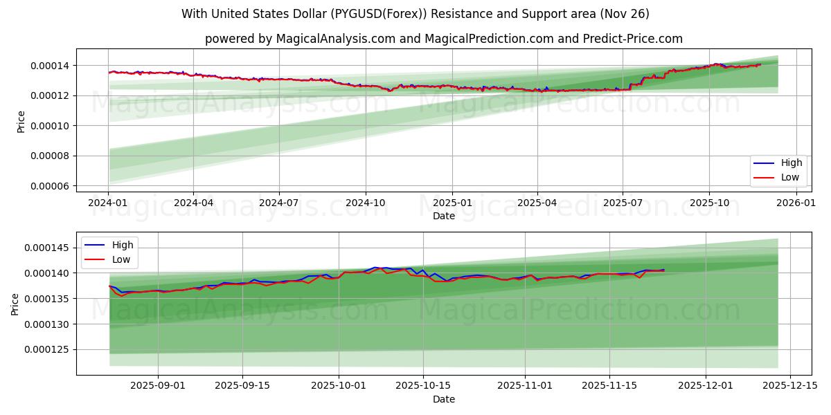  With United States Dollar (PYGUSD(Forex)) Support and Resistance area (25 Nov) 