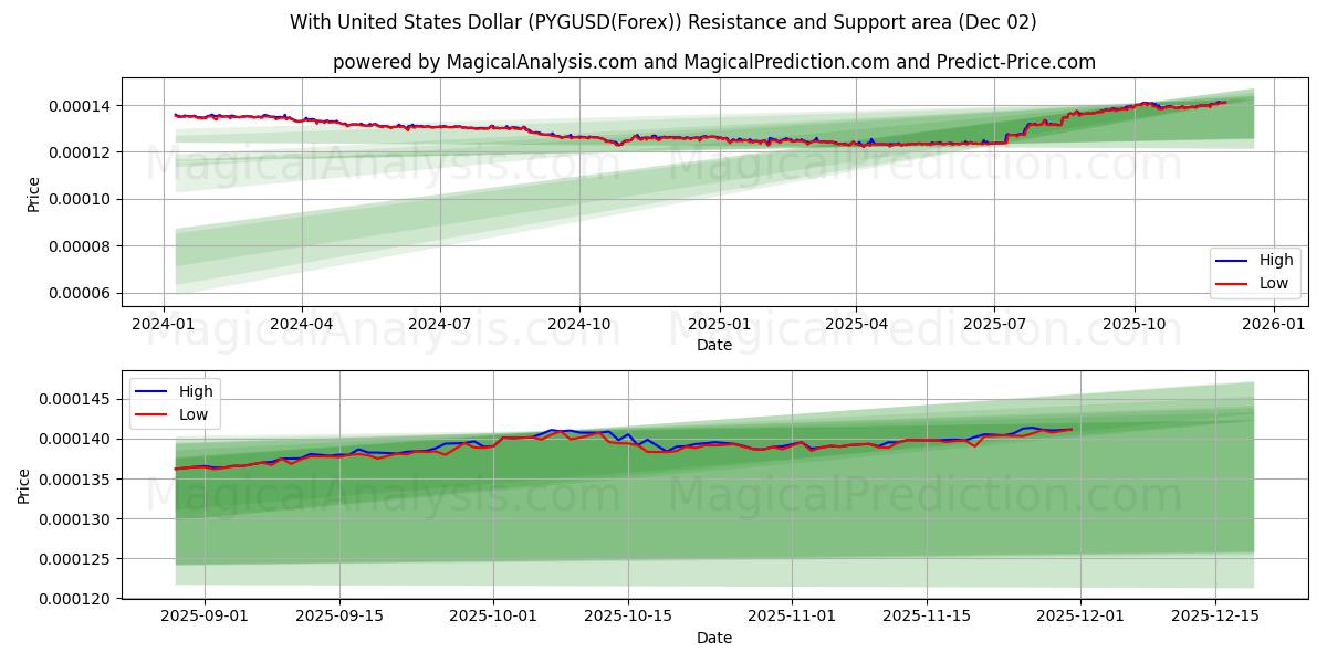  With United States Dollar (PYGUSD(Forex)) Support and Resistance area (01 Dec) 