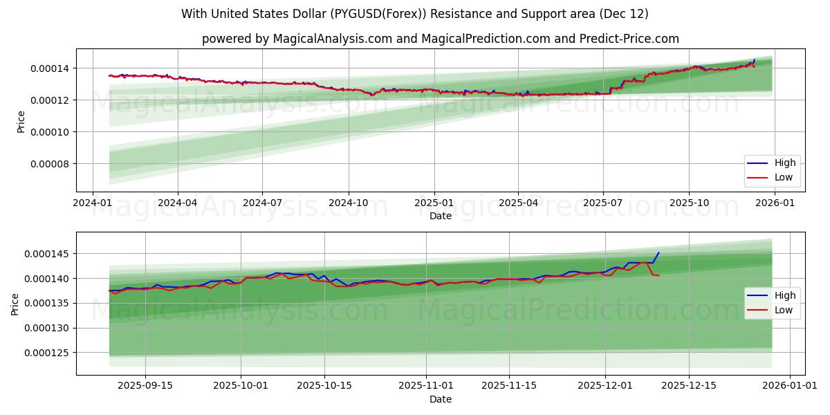  With United States Dollar (PYGUSD(Forex)) Support and Resistance area (11 Dec) 