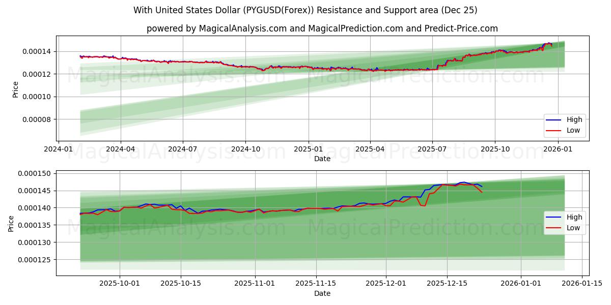  With United States Dollar (PYGUSD(Forex)) Support and Resistance area (24 Dec) 