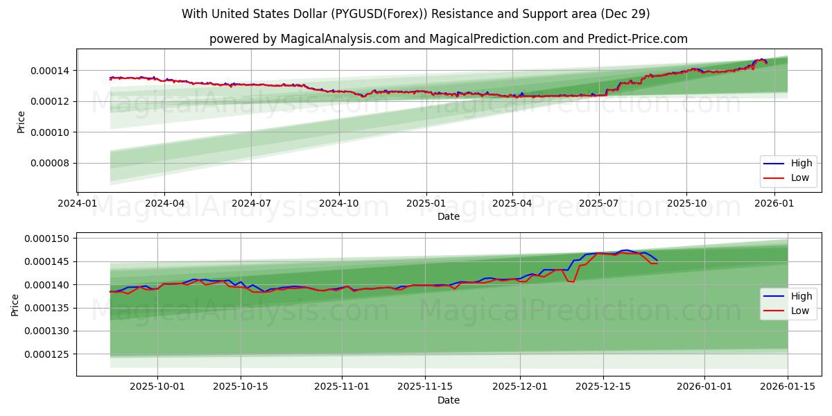  مع دولار الولايات المتحدة (PYGUSD(Forex)) Support and Resistance area (28 Dec) 