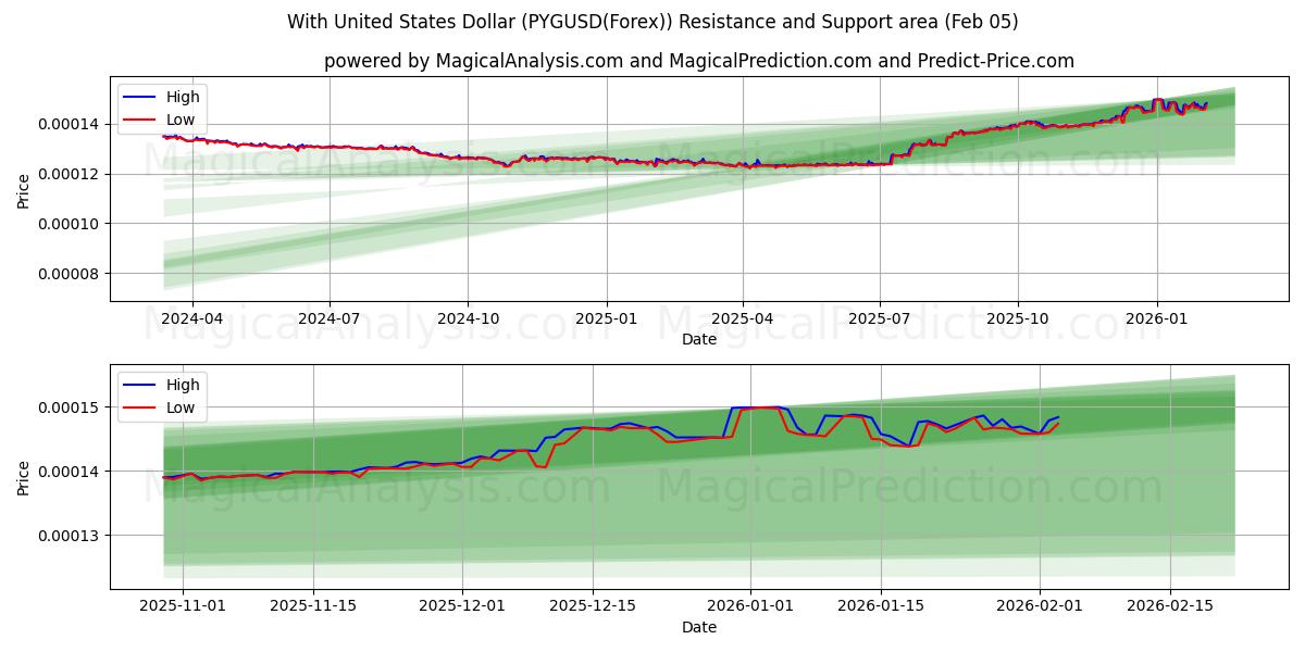  With United States Dollar (PYGUSD(Forex)) Support and Resistance area (05 Feb) 