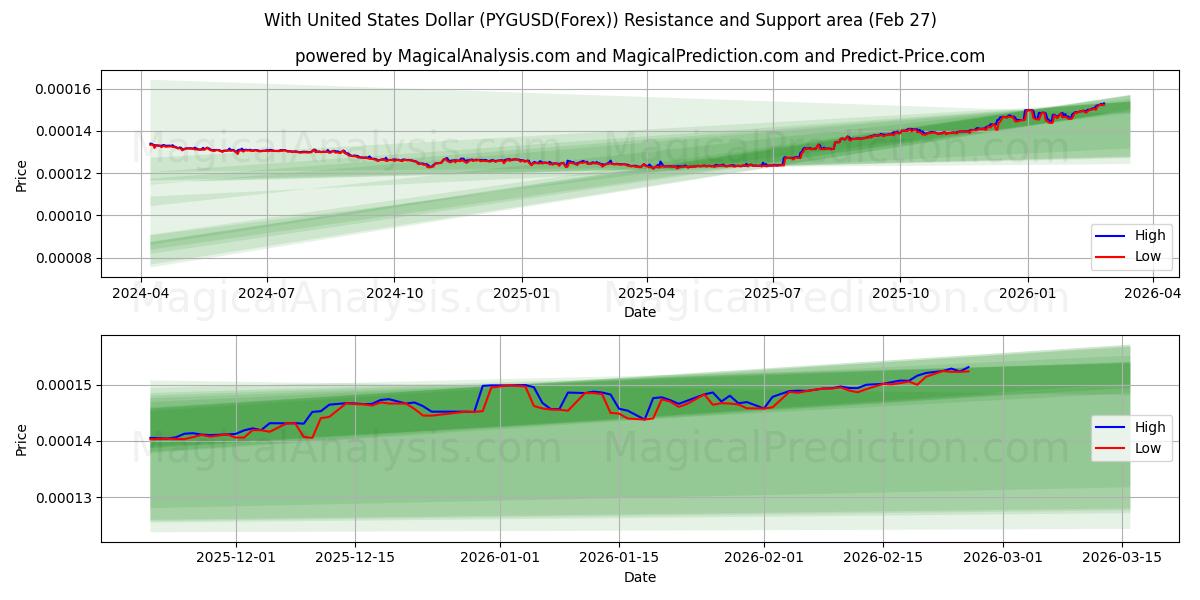  Med amerikanska dollar (PYGUSD(Forex)) Support and Resistance area (26 Feb) 