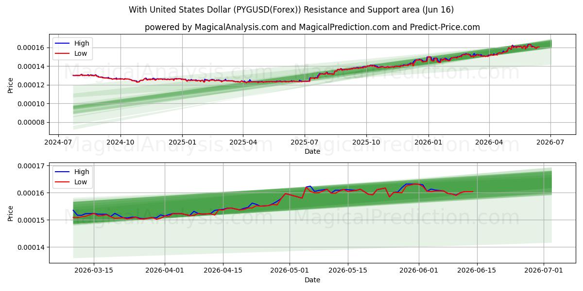  Con il dollaro degli Stati Uniti (PYGUSD(Forex)) Support and Resistance area (02 Jun) 