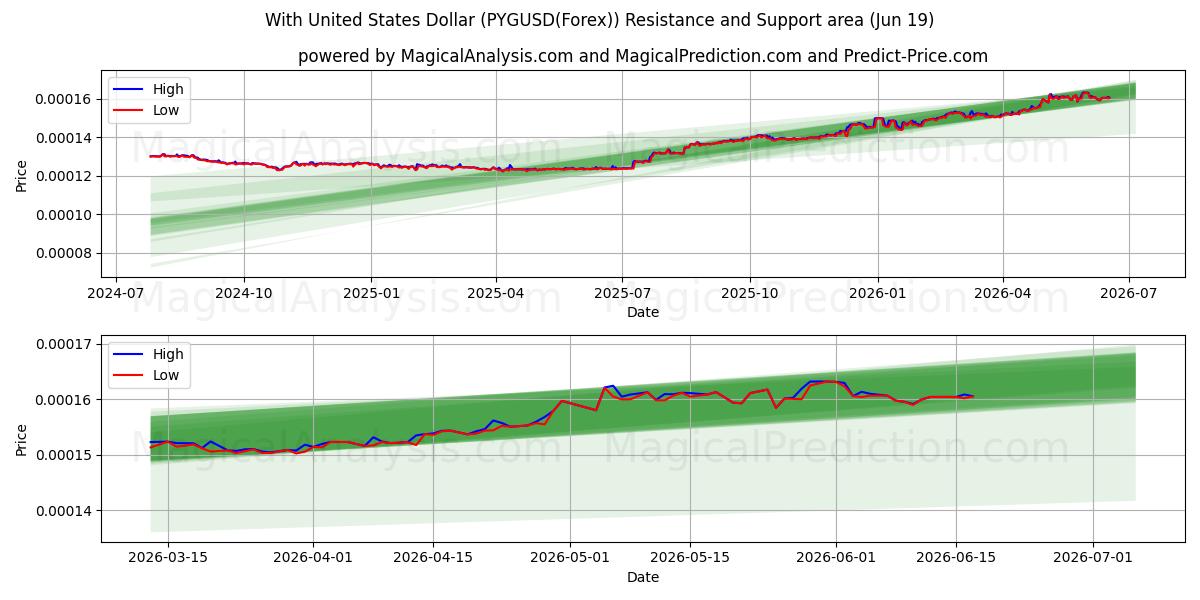  С долларом США (PYGUSD(Forex)) Support and Resistance area (18 Jun) 
