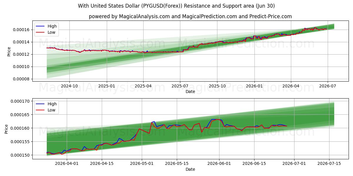  Con il dollaro degli Stati Uniti (PYGUSD(Forex)) Support and Resistance area (29 Jun) 