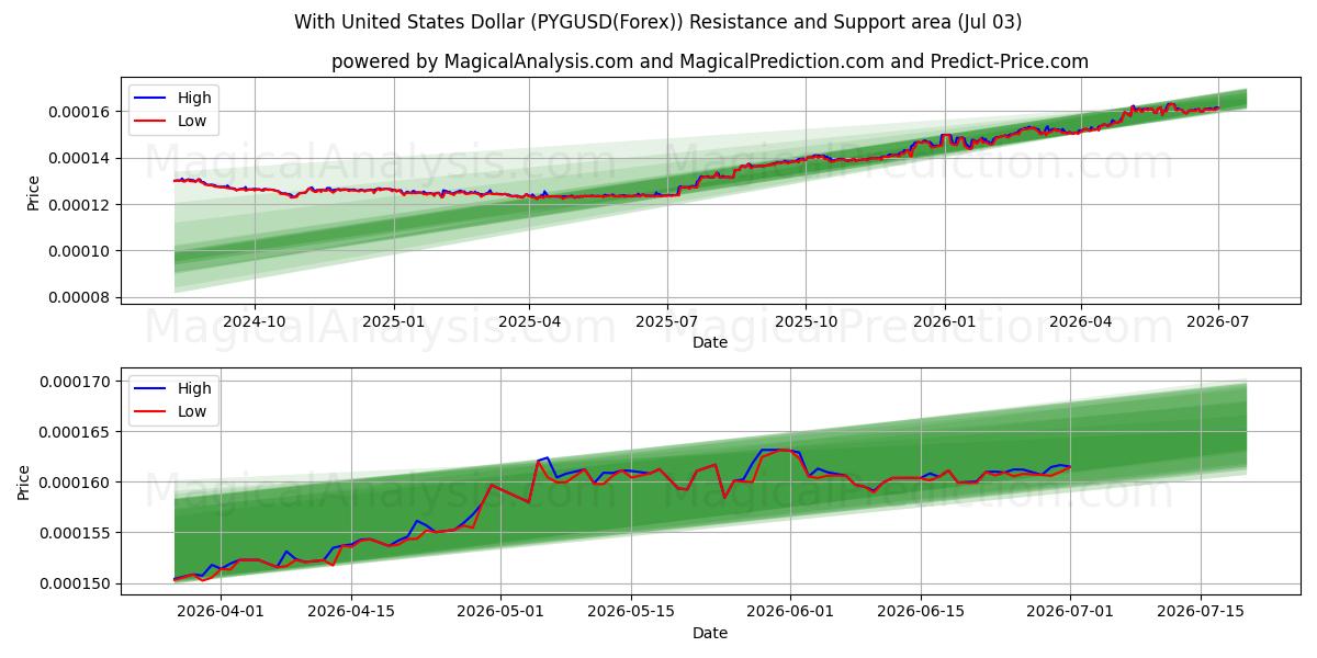  Com dólar dos Estados Unidos (PYGUSD(Forex)) Support and Resistance area (02 Jul) 