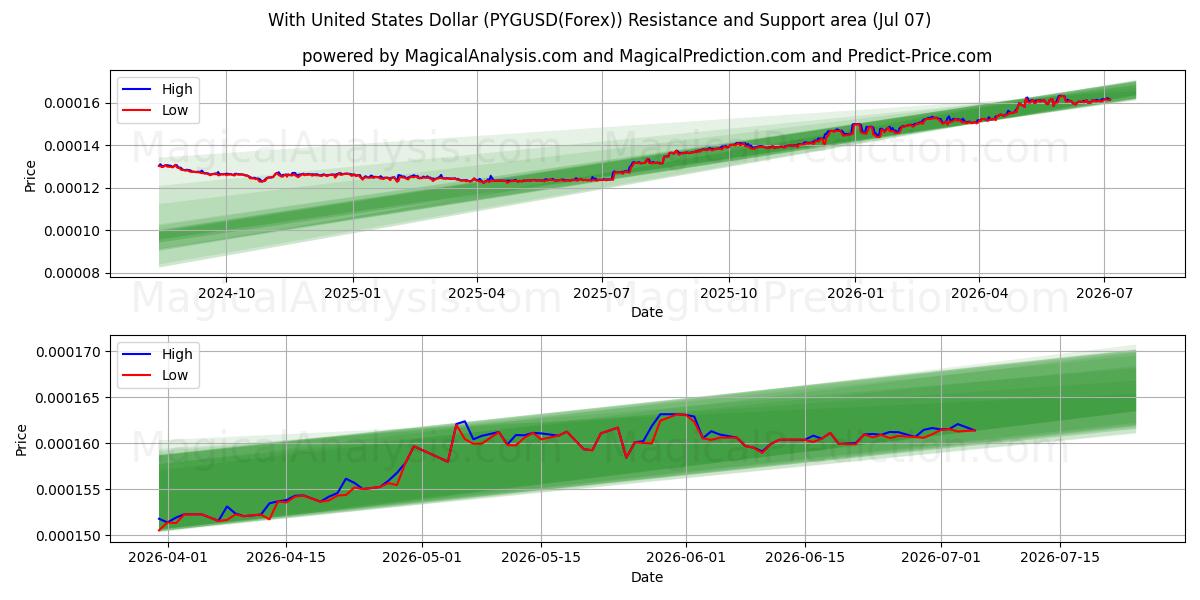  Mit US-Dollar (PYGUSD(Forex)) Support and Resistance area (06 Jul) 