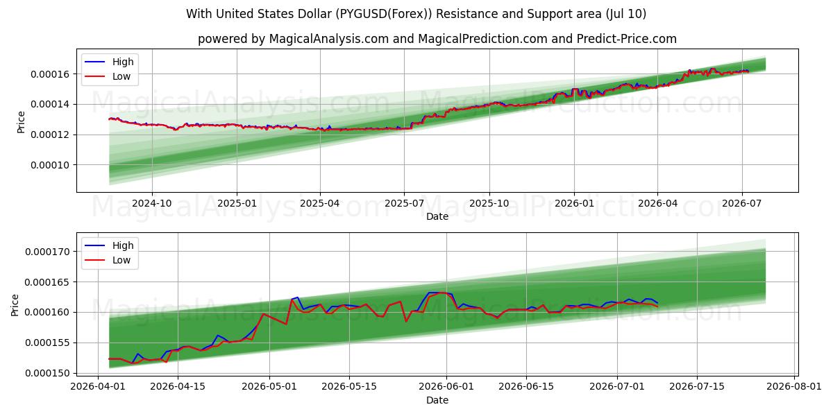  С долларом США (PYGUSD(Forex)) Support and Resistance area (09 Jul) 