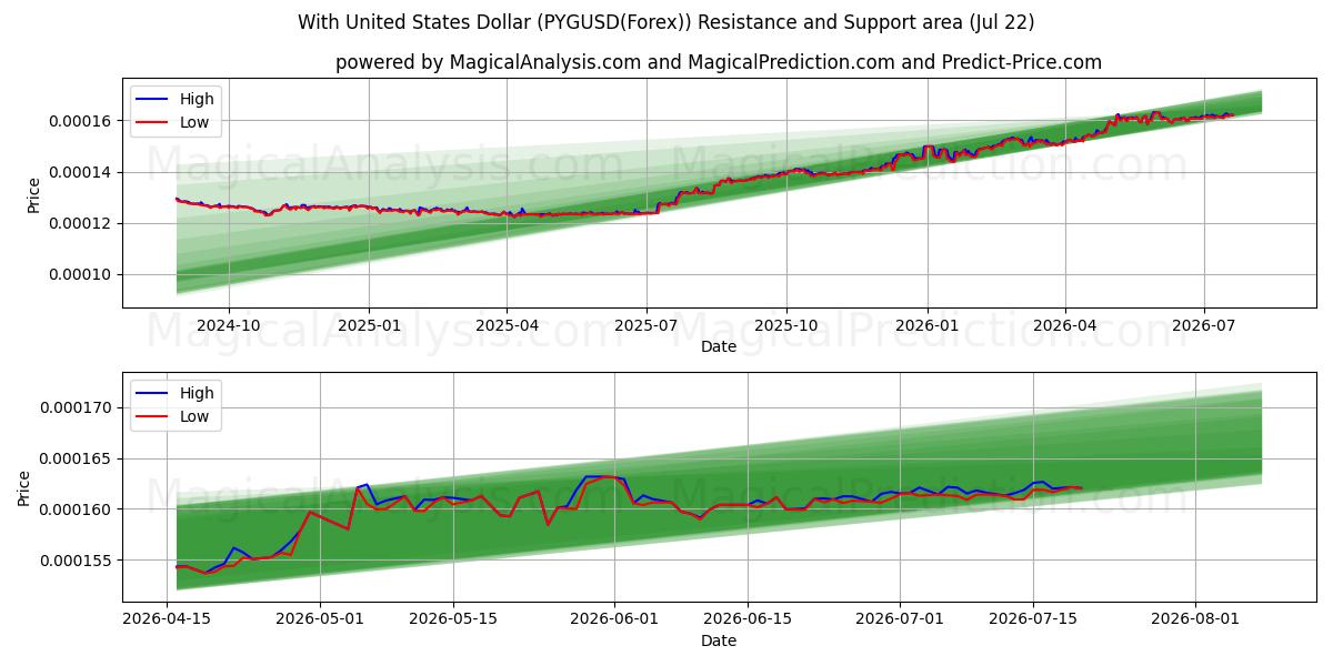  Med amerikanske dollar (PYGUSD(Forex)) Support and Resistance area (21 Jul) 