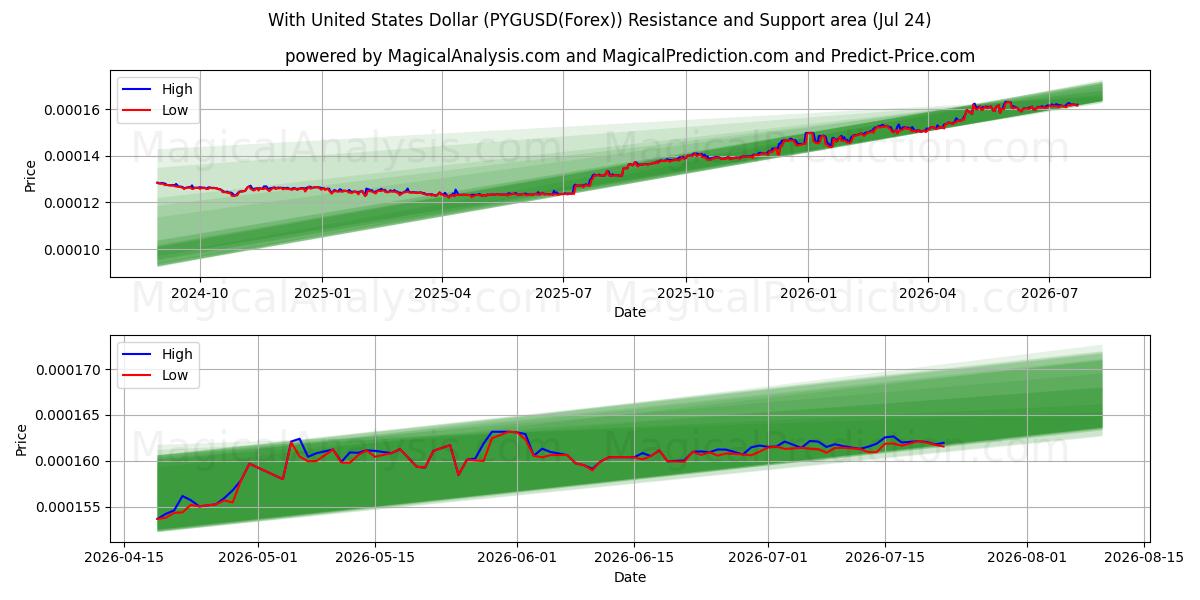  Com dólar dos Estados Unidos (PYGUSD(Forex)) Support and Resistance area (23 Jul) 