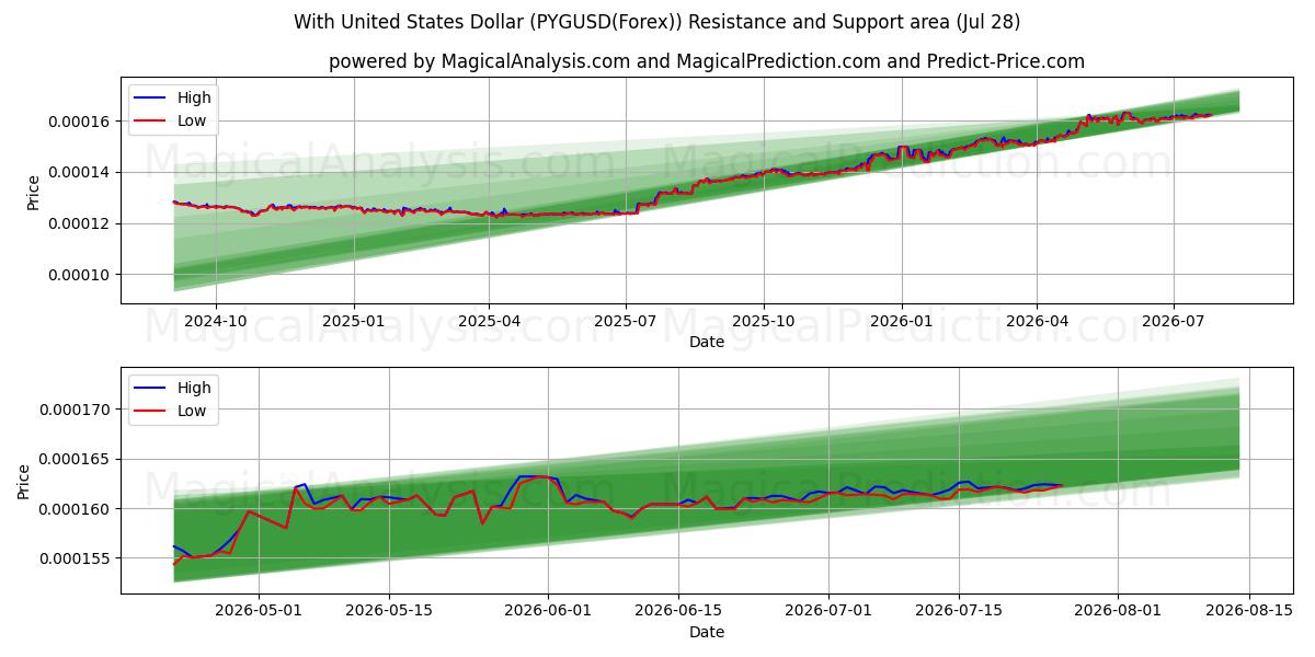  Mit US-Dollar (PYGUSD(Forex)) Support and Resistance area (27 Jul) 