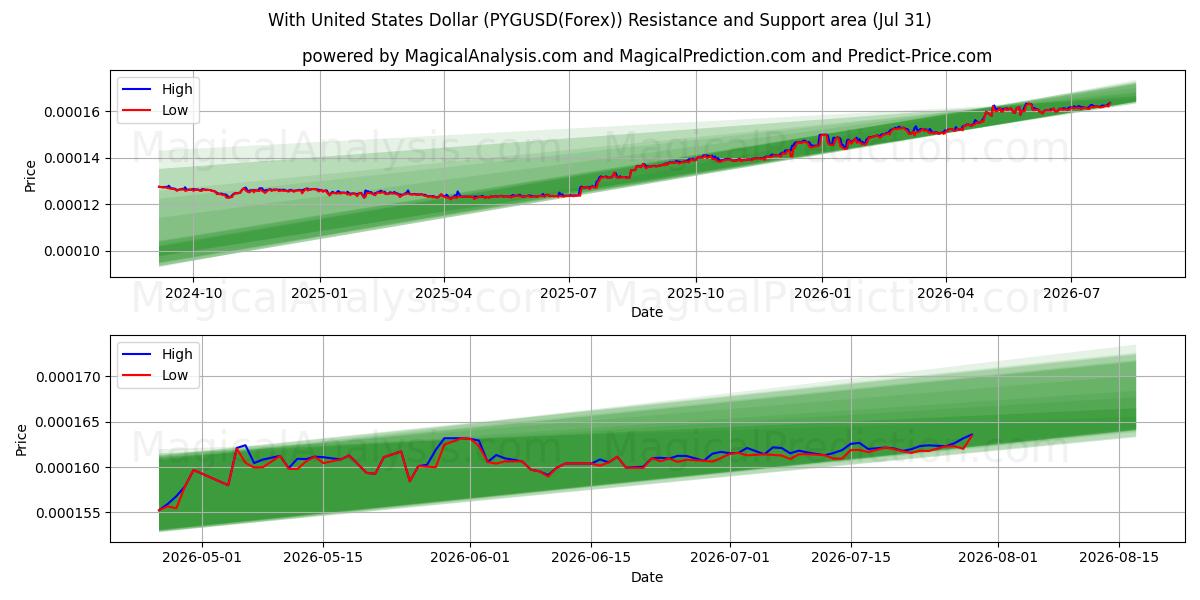  С долларом США (PYGUSD(Forex)) Support and Resistance area (30 Jul) 