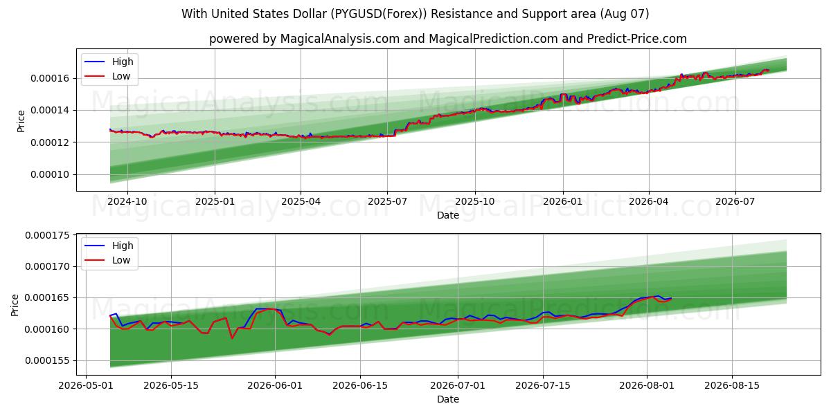 Con il dollaro degli Stati Uniti (PYGUSD(Forex)) Support and Resistance area (06 Aug) 