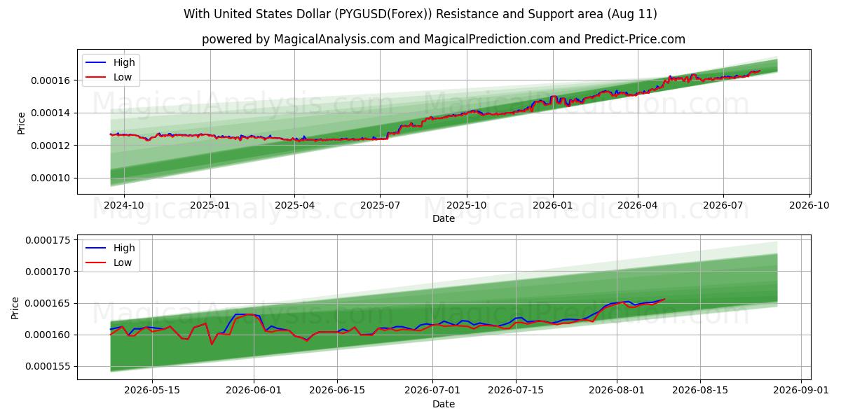  Med amerikanske dollar (PYGUSD(Forex)) Support and Resistance area (10 Aug) 
