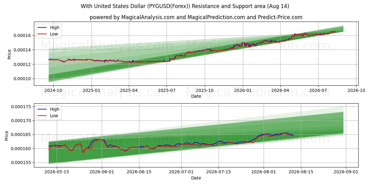  Com dólar dos Estados Unidos (PYGUSD(Forex)) Support and Resistance area (13 Aug) 